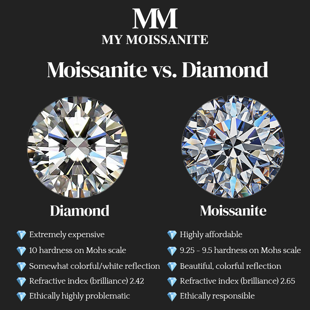 Moissanite vs Diamond - How to tell the difference